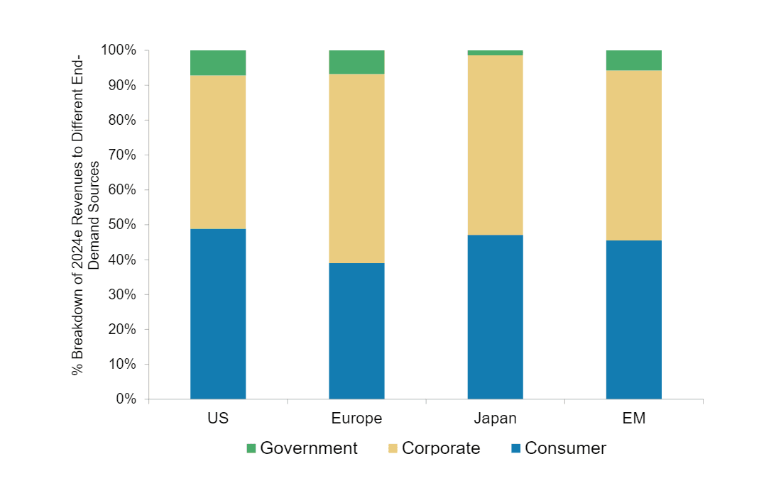 The percentage of sales that come from consumers, governments, and other businesses, for firms across regions. Source: Morgan Stanley.