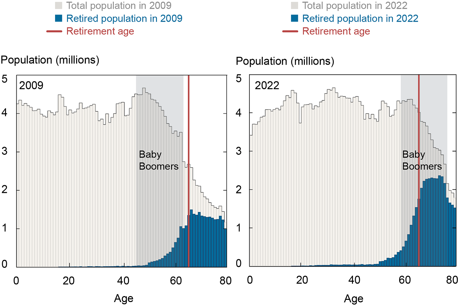 Two-panel Liberty Street Economics chart showing retirements have increased dramatically as the baby-boomer cohort has reached the retirement threshold. The left panel shows the distribution of the U.S. population in 2009, while the right panel shows the same distribution in 2022.