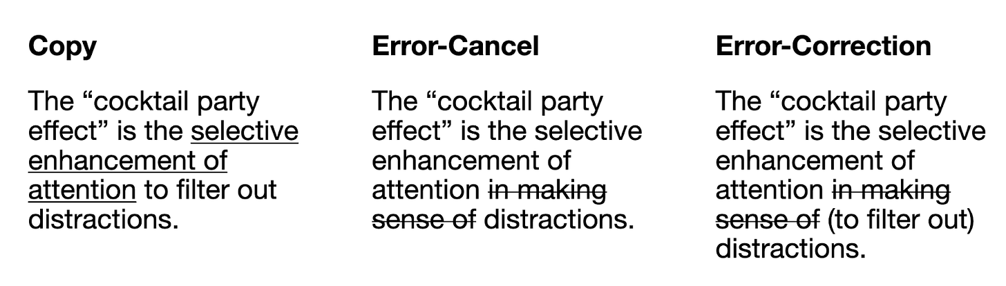 An explanation of the three conditions. Each condition contains the text "The cocktail party effect is the selective enhancement of attention to filter out distractions." In the "copy" condition, the text includes an underline under "selective enhancement of attention." In the Error-Cancel condition, the text has replaced "to filter out" and written "in making sense of" instead with a strike through. In the "Error-Correction" condition, the original text "filter out distractions" has been written next to the strike through wrong answer.