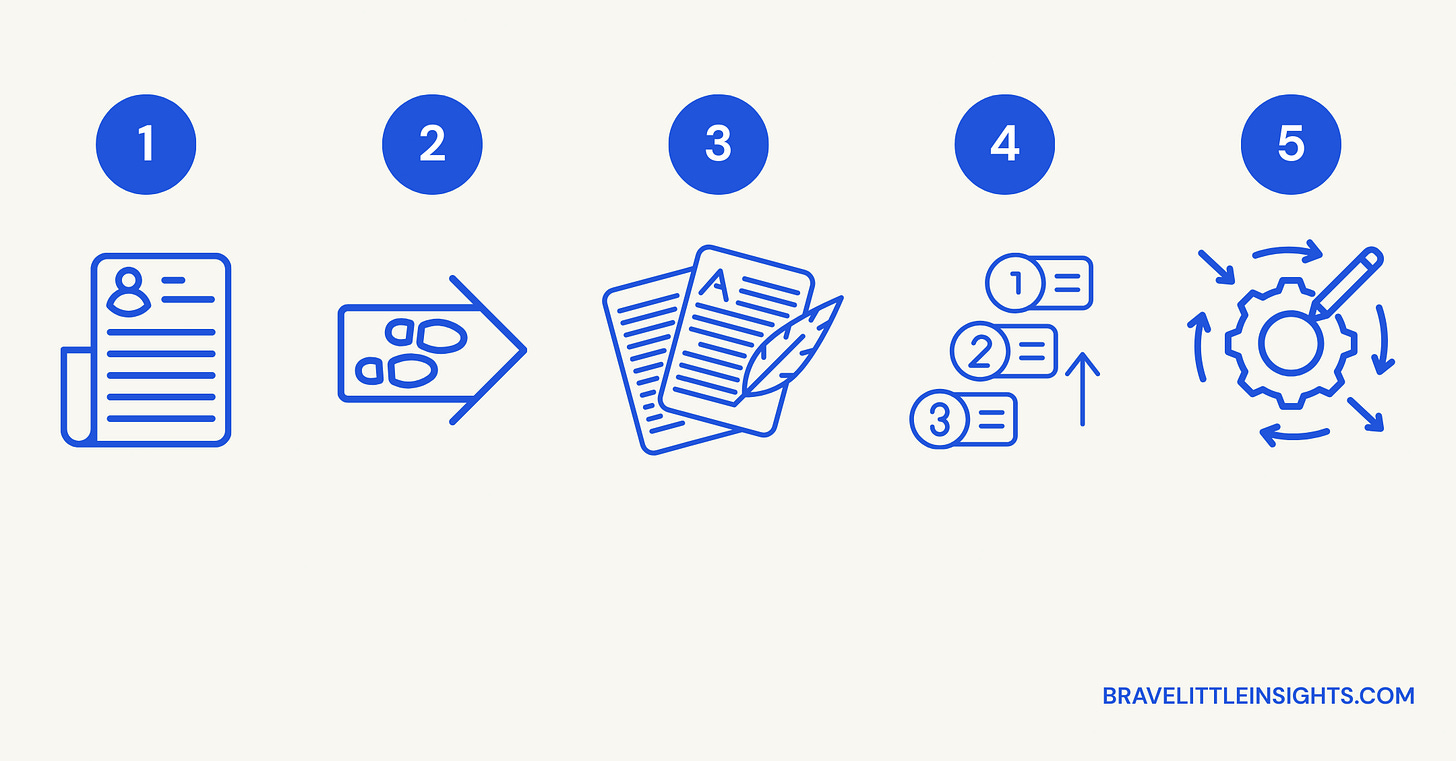 Five-step visual sequence for product development: user profile, user journey map, storytelling with user stories, prioritization of features, and iterative product improvement. Five-step visual sequence for product development: user profile, user journey map, storytelling with user stories, prioritization of features, and iterative product improvement.