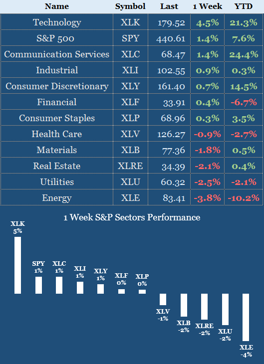Sectors Performance 06 - 10 Nov 2023