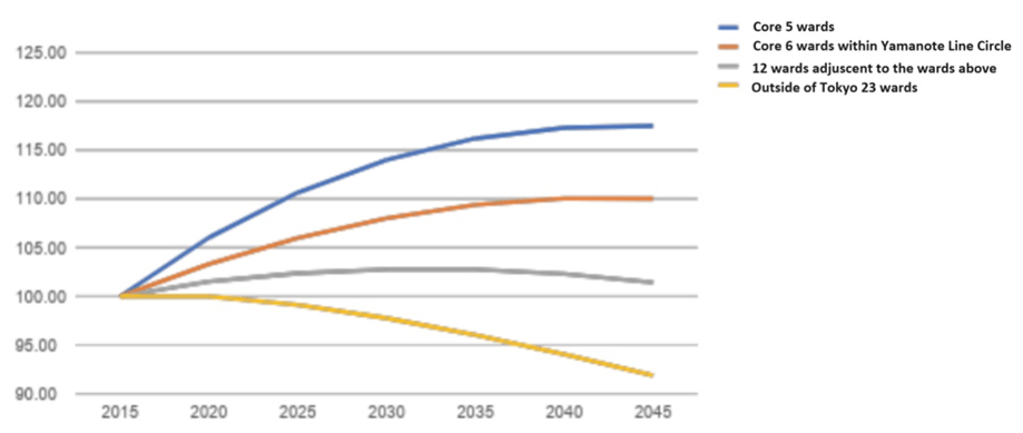 Population Projections