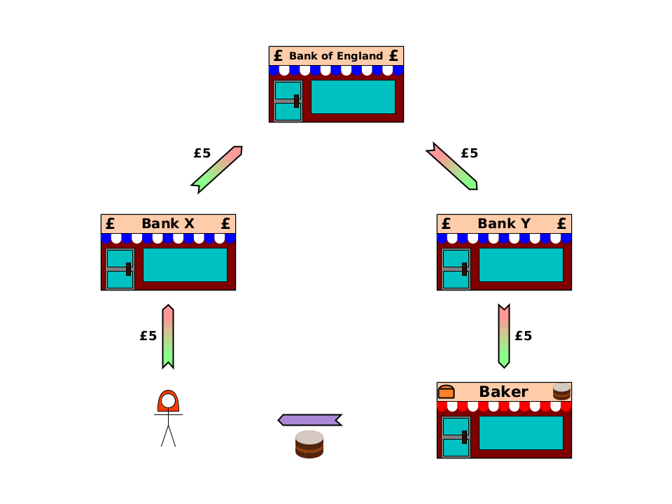 Alice transfers £5 to Bank X (write off); Bank X transfers £5 to Bank of England (write off); Bank of England transfers £5 to Bank Y (new debt); Bank Y transfers £5 to baker (new debt); baker transfers cake to Alice