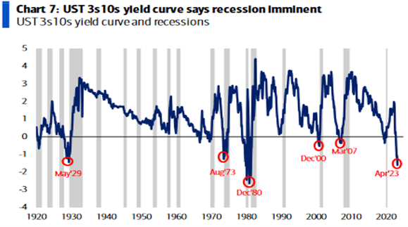 U.S. Treasury 3-month vs 10-year yield curve says recession imminent
