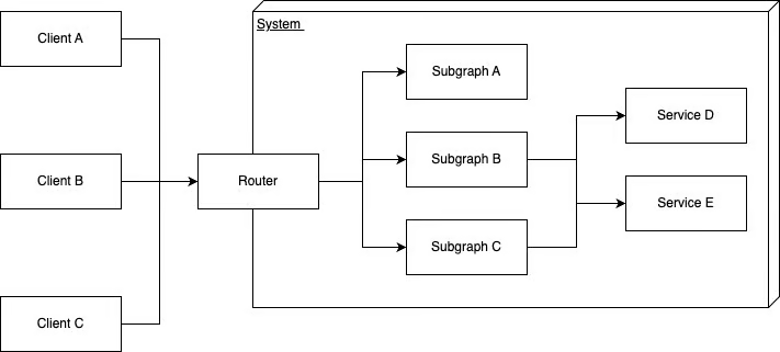 A system overview of a federated graph