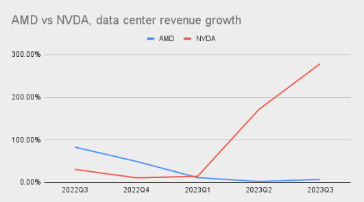 Chart: AMD vs NVDA, data center revenue growth. Nvidia's data center revenue has grown significantly while AMD's remain tepid.