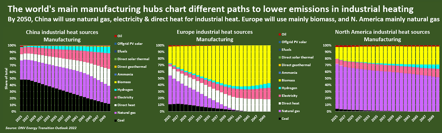 The world's main manufacturing hubs chart different paths to lower emissions in industrial heating