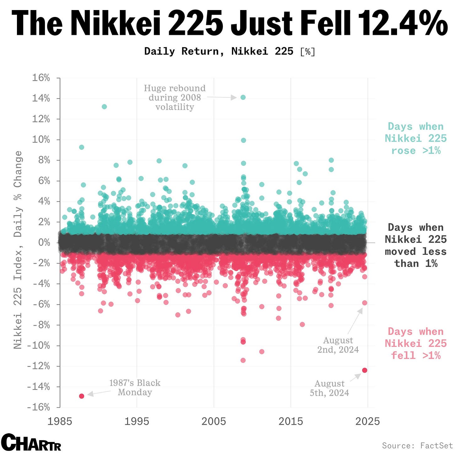 Nikkei 225 worst day since 1987