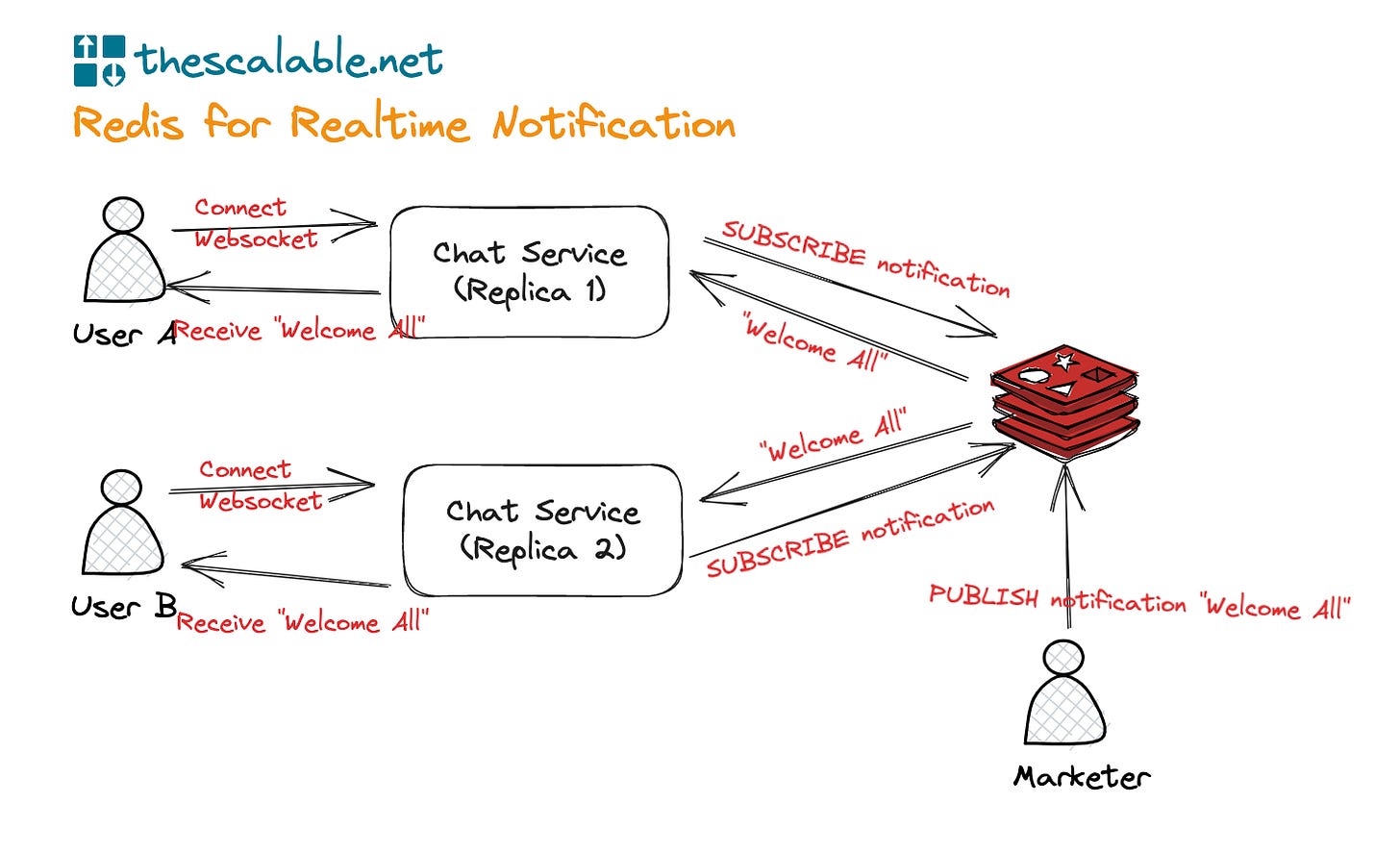 redis for real-time notification system design