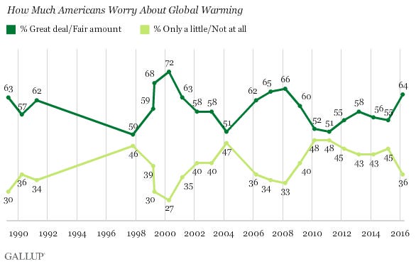 U.S. Concern About Global Warming at Eight-Year High