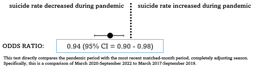 the odds ratio for suicide, comparing the 31 months starting march 2020 to the 31 months starting march 2017, is 0.94 (95% CI 0.90-0.98)