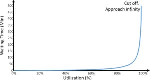 Utilization and Waiting Time according to Kingman