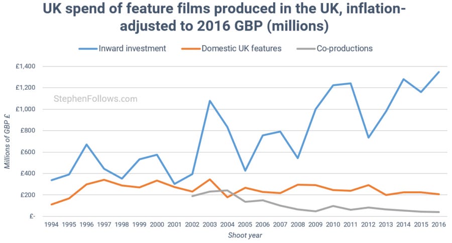 UK film economy