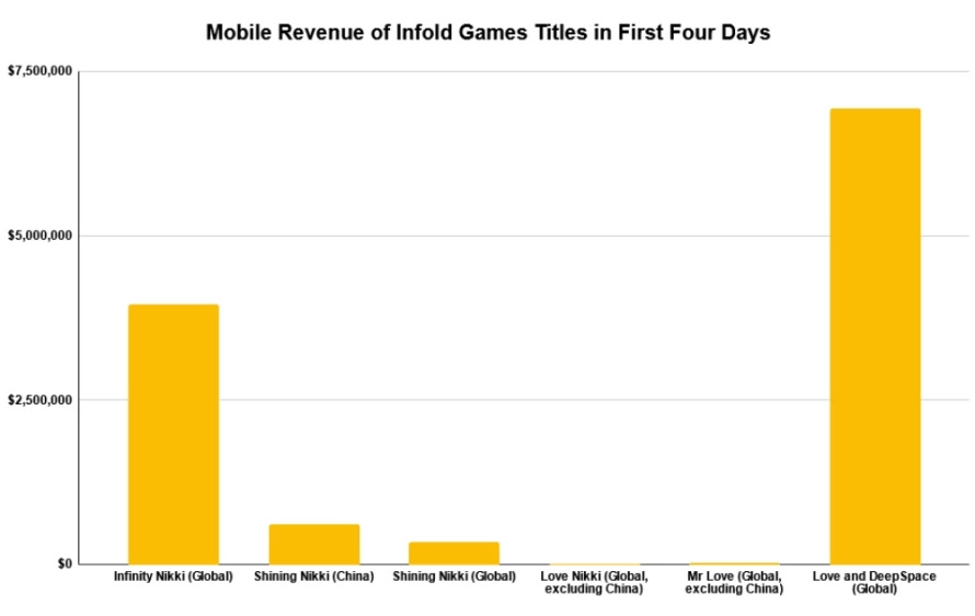 infinity-nikki-early-revenue-comparison_orig.webp