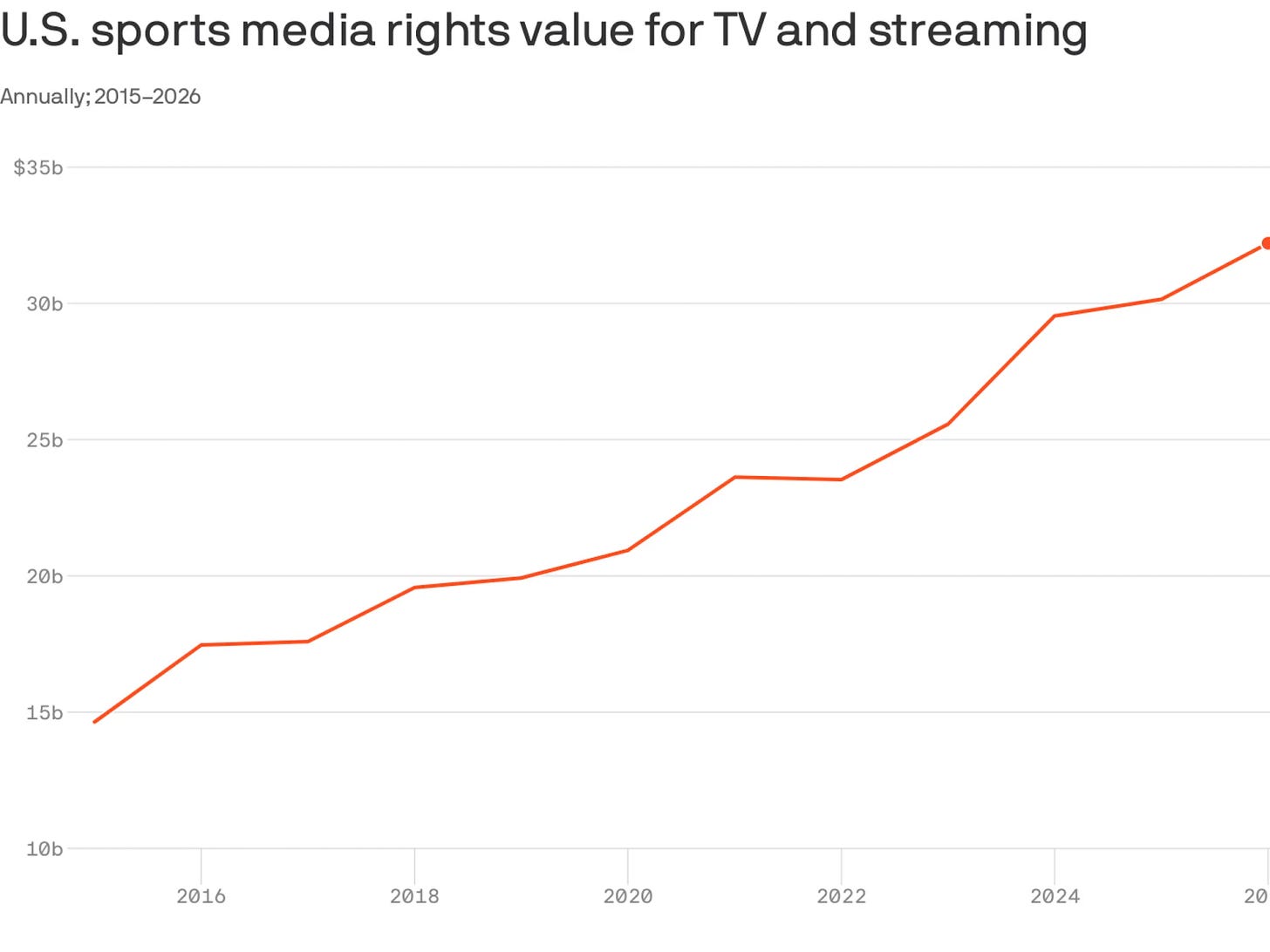 us sports media rights market size line chart