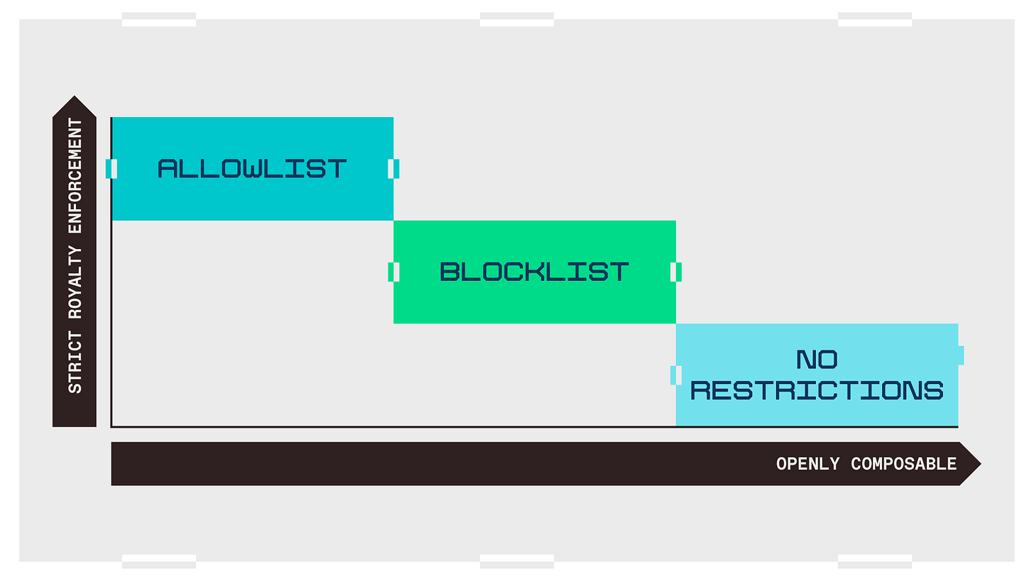 chart describing allowlist, blocklist, and no restrictions on an axis of strict enforcement vs. composability