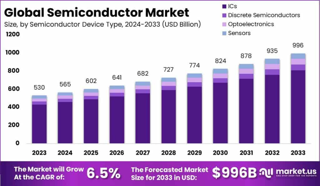 Semiconductor-Market