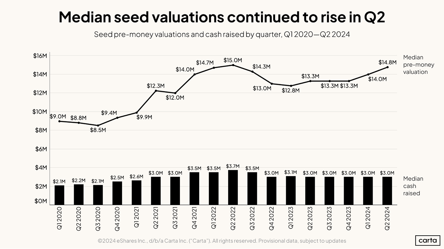 Median seed valuations continued to rise in Q2