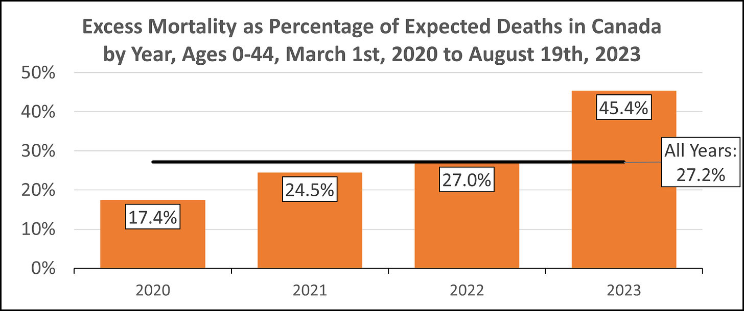 Column chart showing excess mortality as a percentage of expected deaths in Canada among those aged 0-44 between March 1st, 2020 and August 19th, 2023 by year, with the overall average indicated with a line, and all figures labelled. Deaths are 27.2% above expected overall, 17.4% above expected for 2020, 24.5% above expected for 2021, 27.0% above expected for 2022, and 45.4% above expected in 2023.
