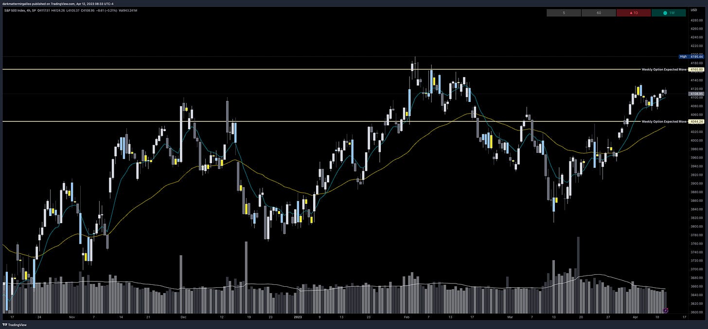 SPX’s Weekly Option Expected Move for Week of 4/10