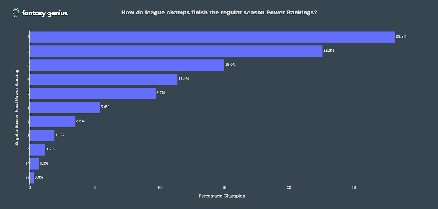 genius 
1.9% 
1.2% 
11 0.3% 
How do league champs finish the regular season Power Rankings? 
28.2% 
22.6% 
5.4% 
3.5% 
11.4% 
9.7% 
10 
15.0% 
Percentage Champion 
20 