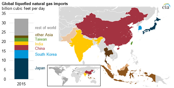 Growing global liquefied natural gas trade could support market hub  development in Asia - U.S. Energy Information Administration (EIA)