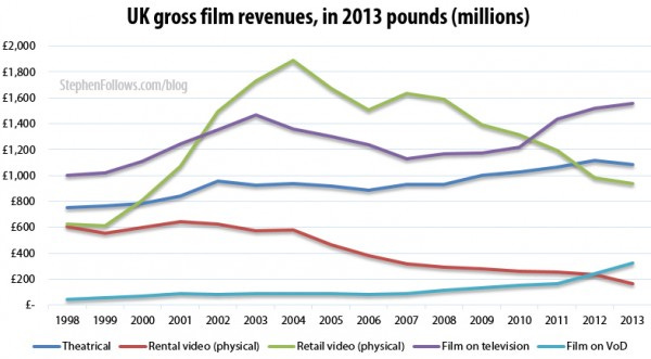 UK gross film revenues 2013