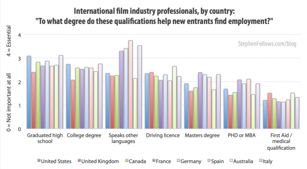 To what degree do these qualifications help someone who wants a job in film