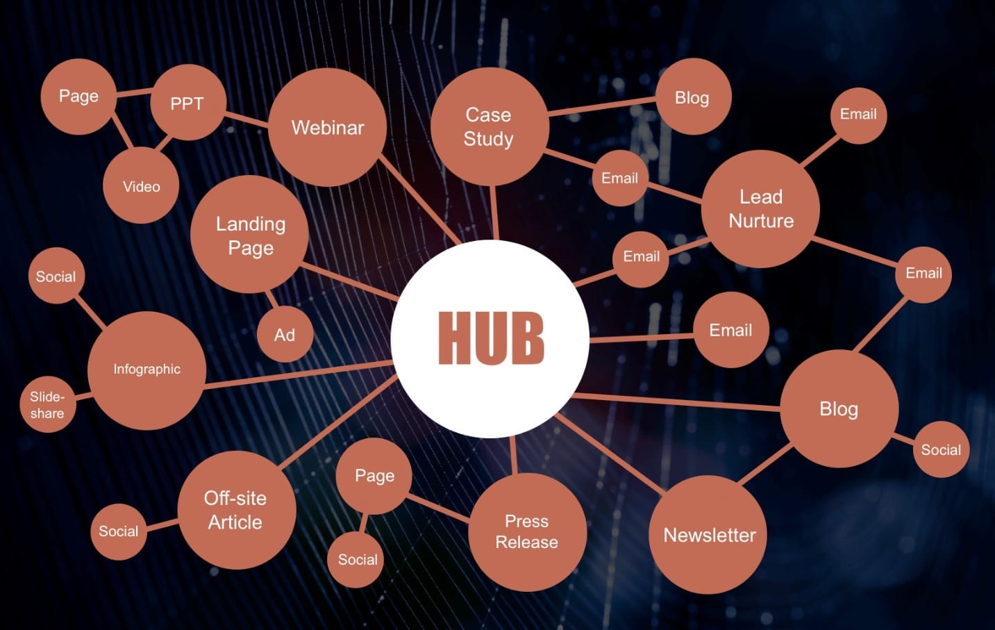 Hub and spoke model