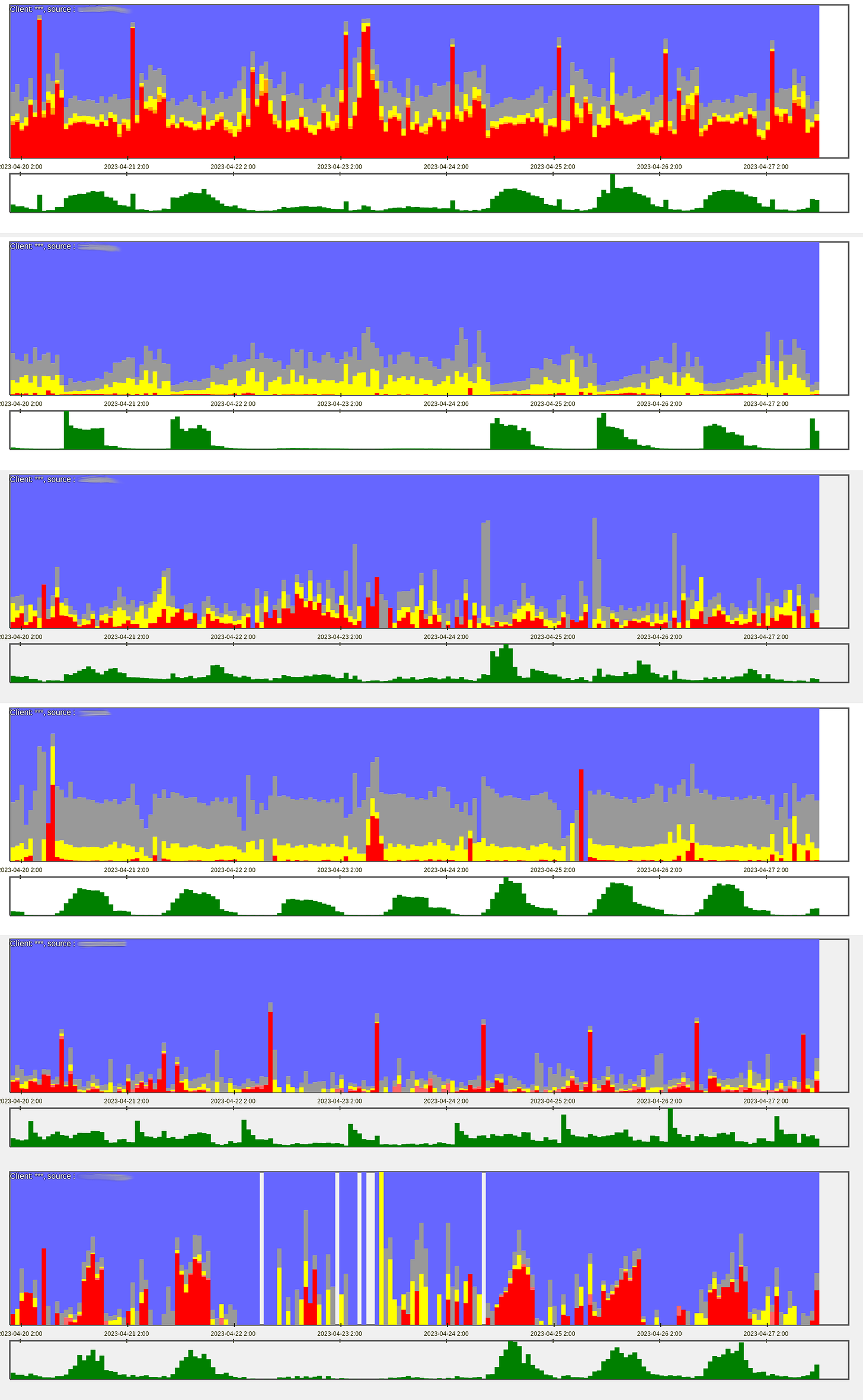 Figure 4. All traffic broken down by utm_source. Each subchart shows visitors as human (blue) and fraud (red) and volume in green.