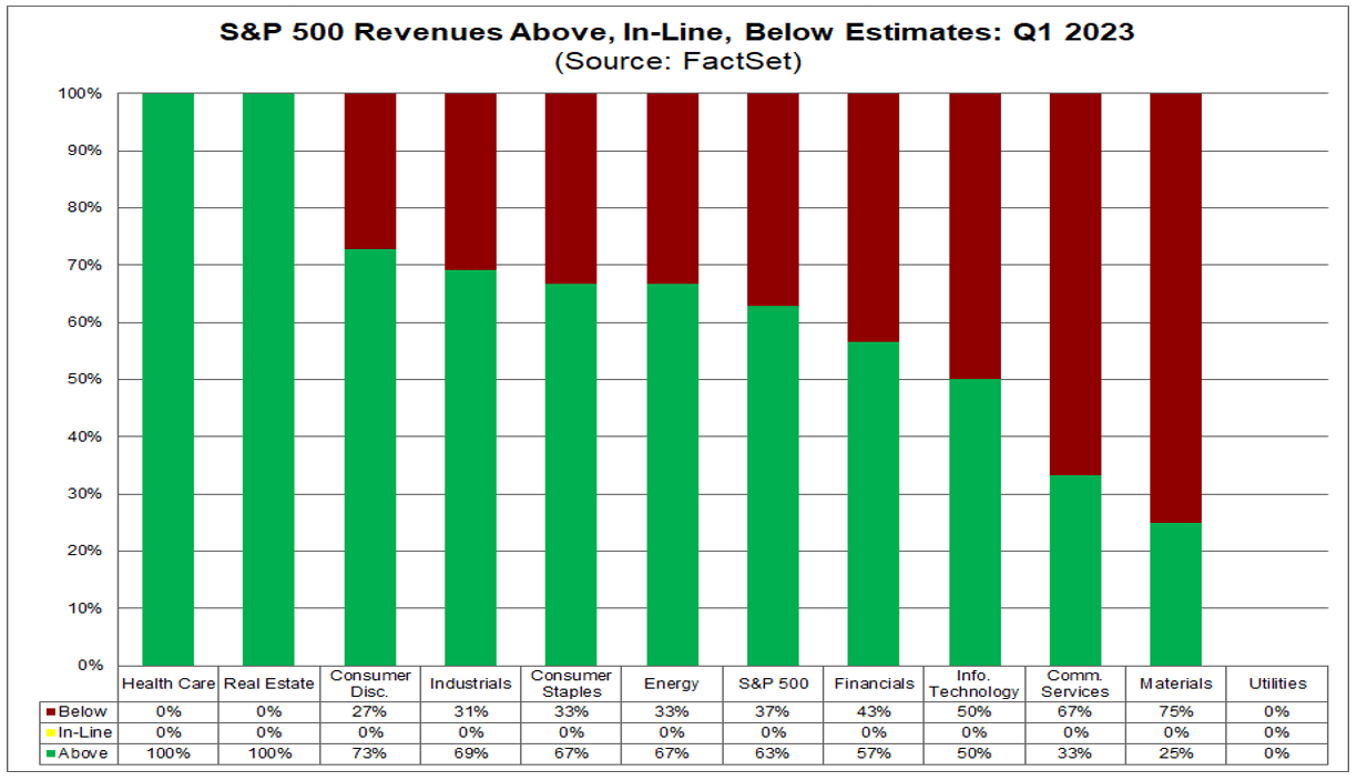 02-sp-500-revenues-above-in-line-below-estimates-q1-2023