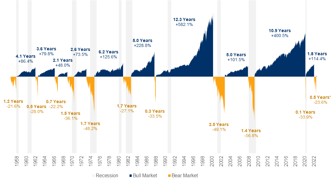 The bulls and the bears