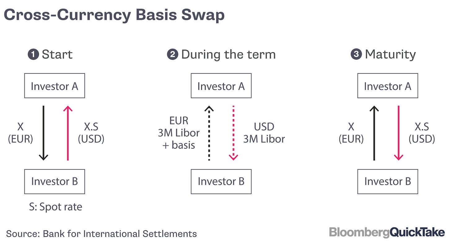 Why Cross-Currency Basis Swaps Are Year-End Focus: QuickTake Q&A - Bloomberg