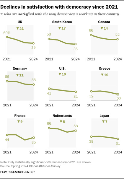 Gráfico de tendências ao longo do tempo mostrando declínios na satisfação com a democracia desde 2021 em 9 países