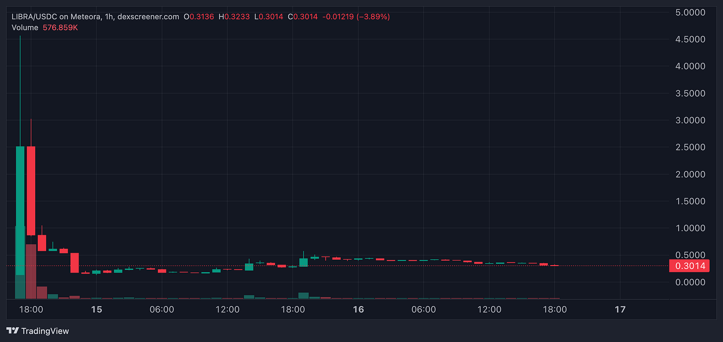 $LIBRA token price development on Meteora from February 14, 2025, showing a steep decline after launch. (Source: DexScreener)