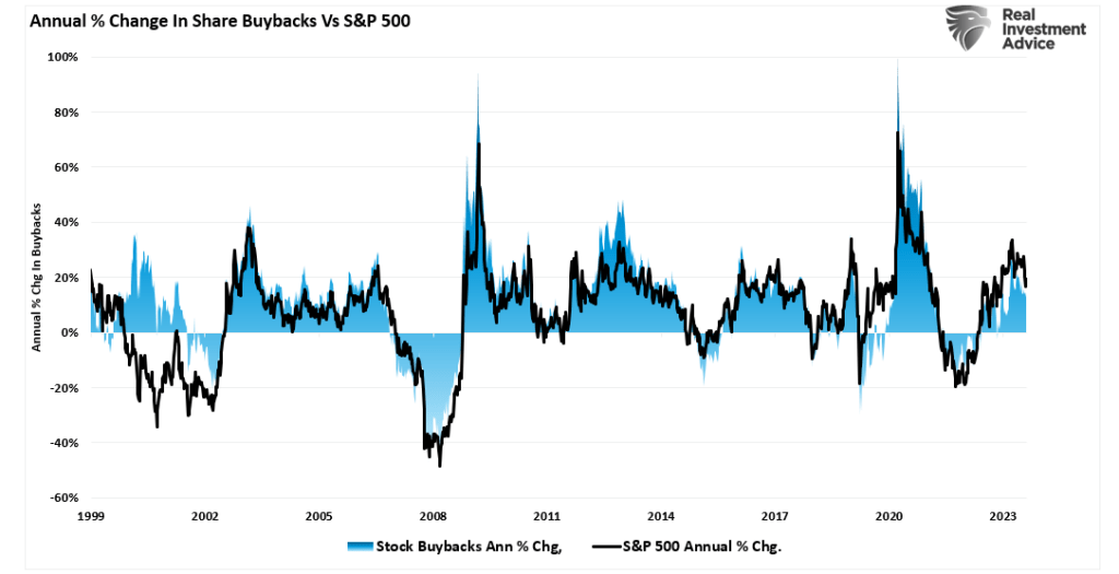 S&P 500 market annual percent change vs share buybacks.