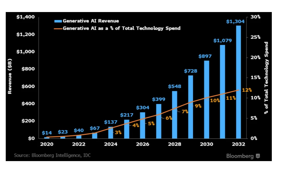 generative ai chart showcasing future revenue growth