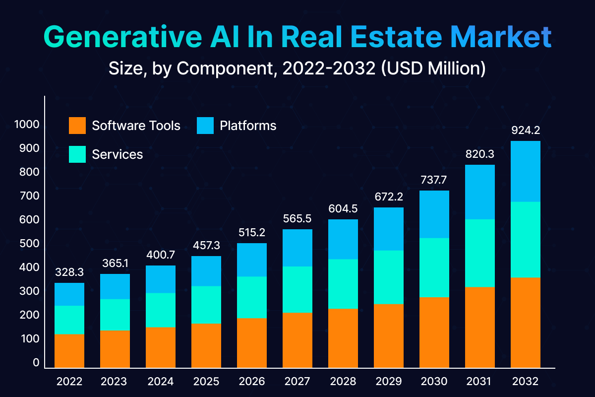 Generative AI in Real Estate Market - Source: McKinsey Global