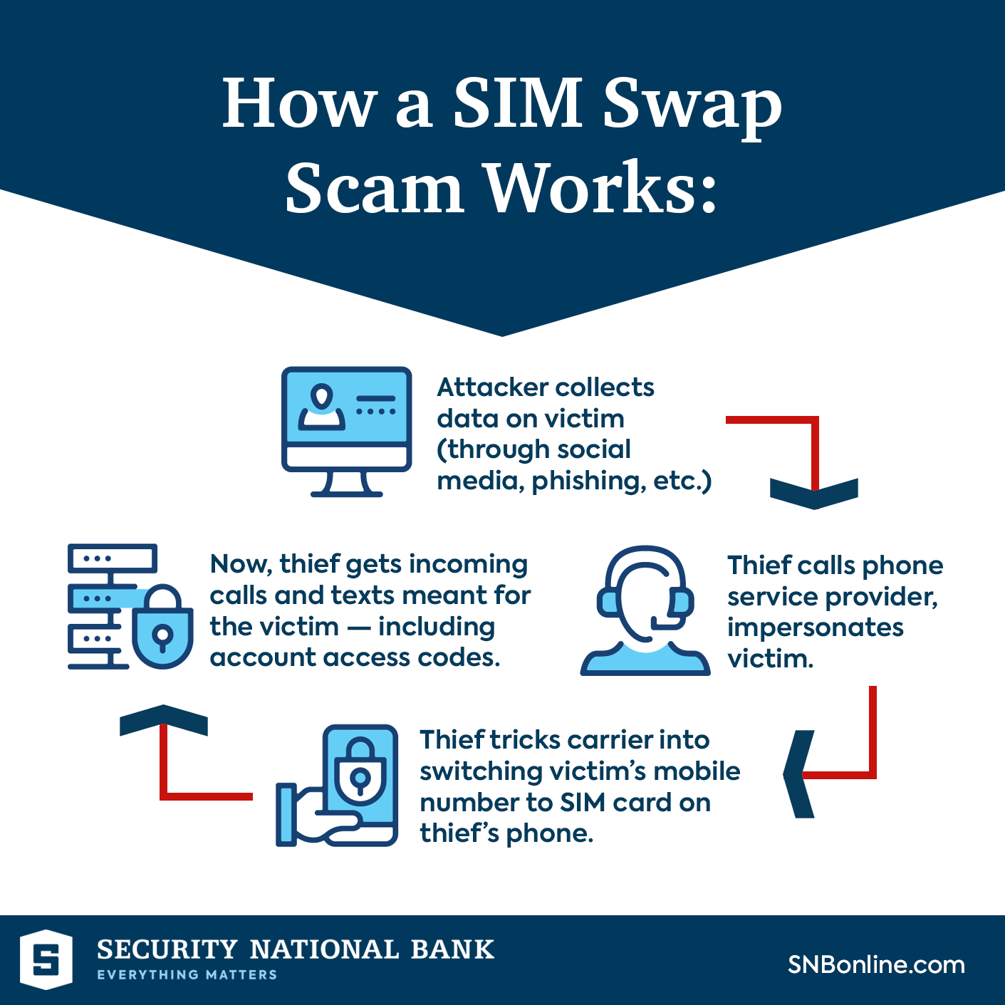 Sim Swap Fraud