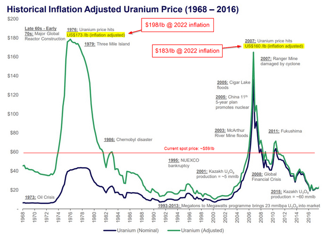 r/UraniumSqueeze - Inflation-adjusted historical spot price for uranium, I think we'll blow past $200+ this cycle