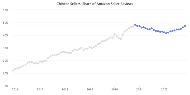 Chinese Seller's Share of Amazon Seller Reviews on the US Marketplace [Marketplace Pulse]