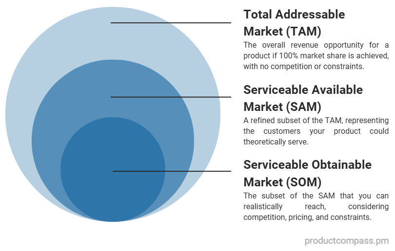 Total Addressable Available Obtainable Market: TAM vs. SAM vs. TOM