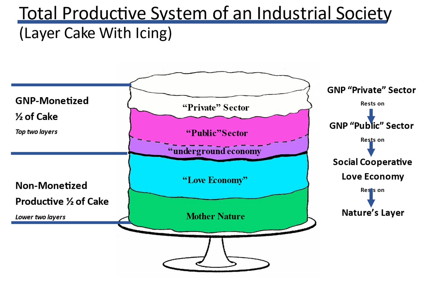 Alt text: Diagram in the shape of a cake, titled “Total Productive System of an Industrial Society (Layer Cake with Icing)”. The cake layers, from top to bottom are: “Private” Sector, “Public” Sector, “underground” economy, “Love Economy”, and “Mother Nature.”. The cake is sectioned into two parts vertically. The top three layers (private sector through to underground economy) is labelled as the GNP-Monetized ½ of Cake. The bottom two layers are labelled as the Non-Monetized Productive ½ of Cake. Arrows show that each cake layer rests on the ones below it. 