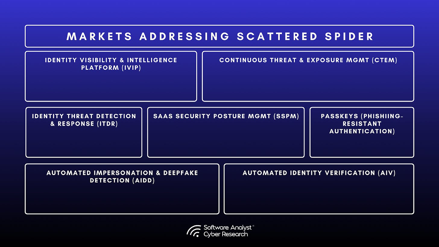 Diagram showing evolving security tools to address Scattered Spider.