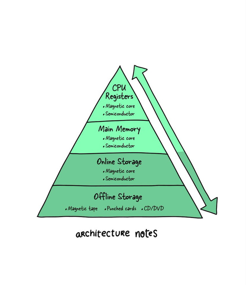 Types of Memory