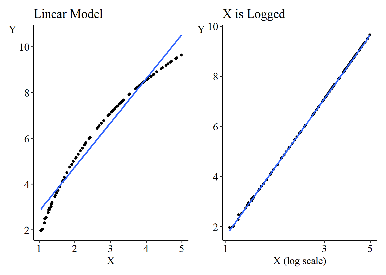 Two scatterplots, one of X vs Y where the data is curved but the best-fit line is straight and fits poorly, and another of log(X) vs Y, where both the data and line are straight and look good.