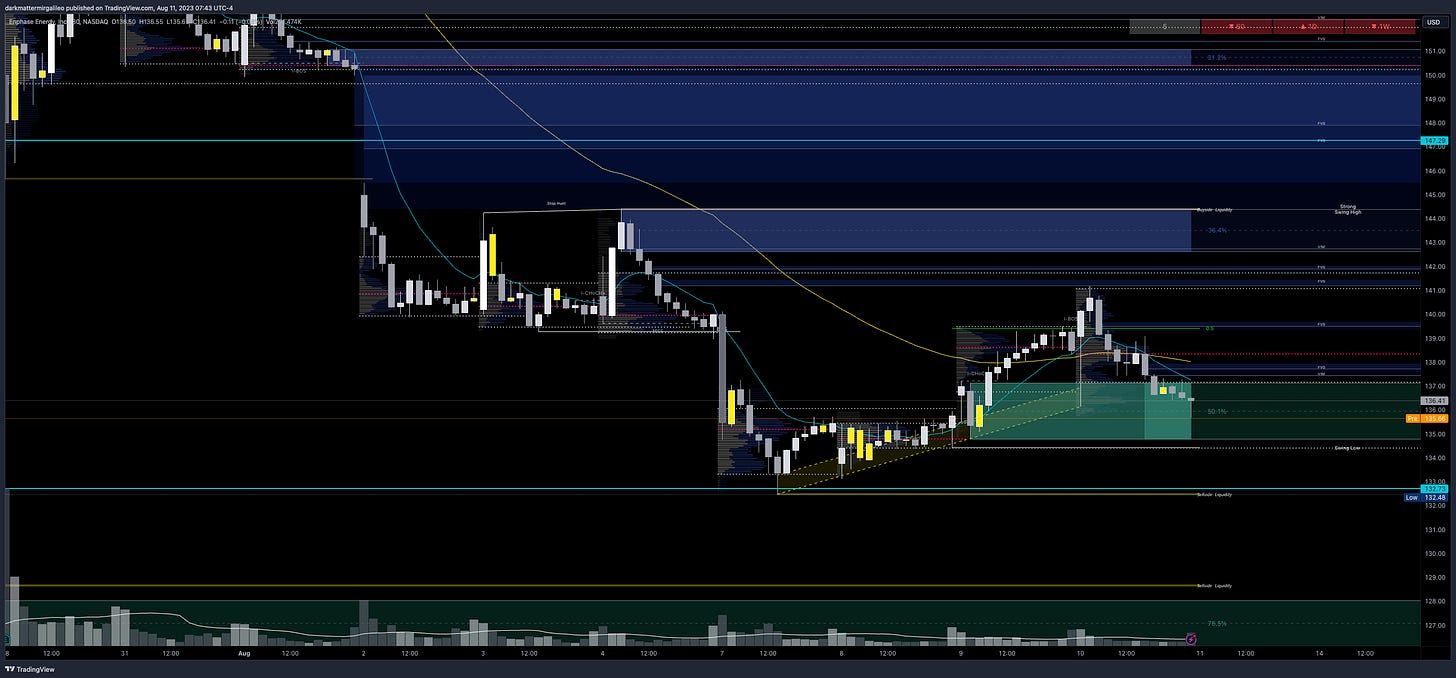 $ENPH chart - overview of key orderblocks and fair value gaps