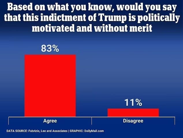 May be an image of text that says 'Based on what you know, would you say that this indictment of Trump is politically motivated and without merit 83% Agree 11% DATA SOURCE: Fabrizio, Lee and Associates GRAPHIC: DailyMail. Disagree'