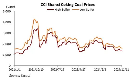 China's coking coal prices extend downward trend in 2024