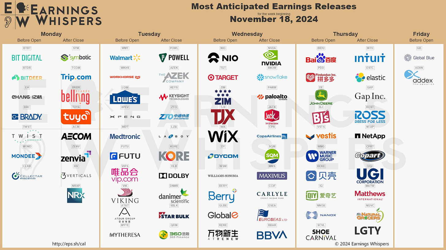 The most anticipated earnings releases for the week of November 18, 2024 are Nvidia #NVDA, Snowflake #SNOW, Walmart #WMT, Palo Alto Networks #PANW, NIO #NIO, Symbotic #SYM, Target #TGT, ZIM Integrated Shipping Services #ZIM, Trip.com #TCOM, and Workhorse Group #WKHS.